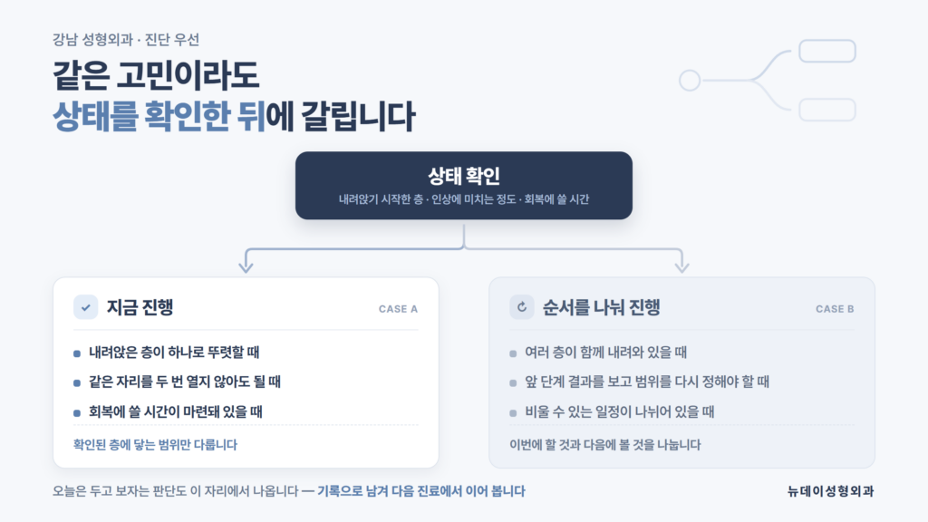 강남 성형외과 뉴데이성형외과가 상태를 확인한 뒤 지금 진행할지 순서를 나눠 진행할지 갈라 정하는 기준을 정리한 자료 이미지