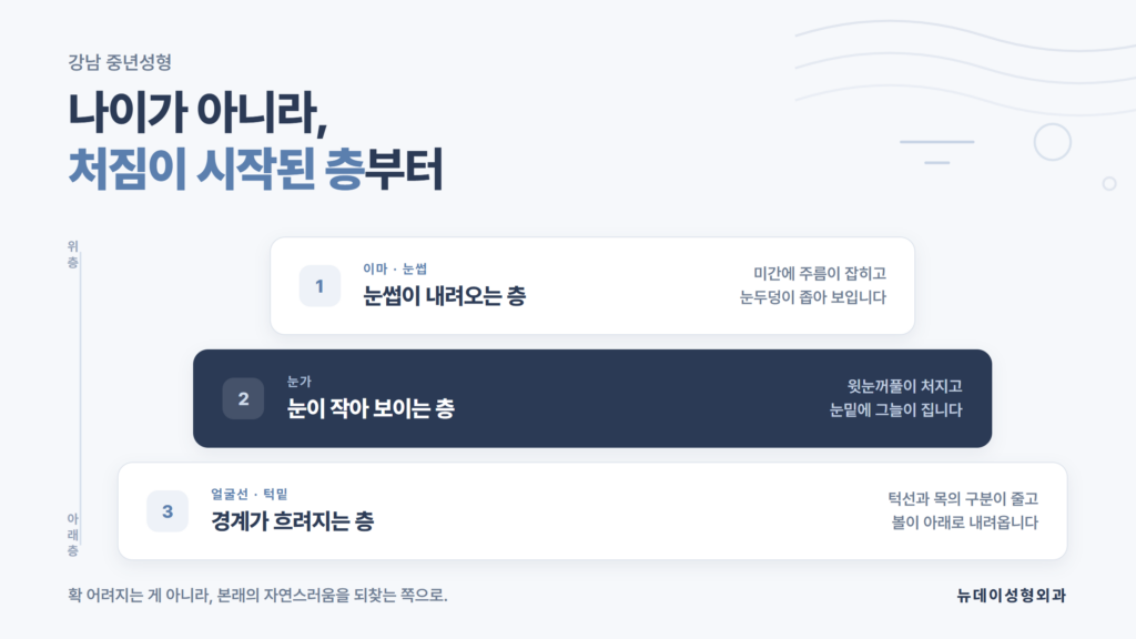 강남 중년성형에서 눈가·이마·얼굴선을 층으로 나눠 처짐을 확인하는 순서를 정리한 뉴데이성형외과 자료 이미지