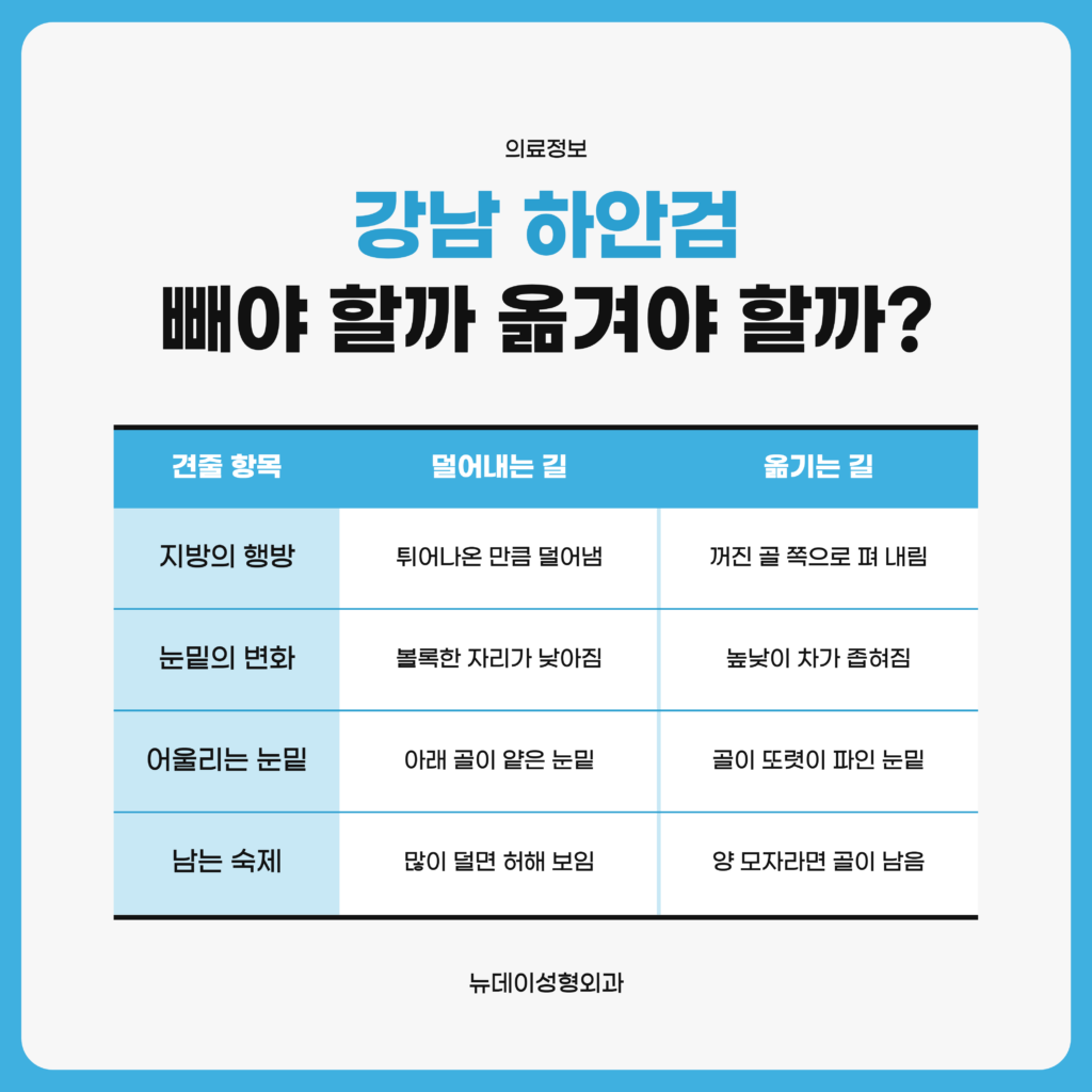 강남 하안검에서 눈밑 지방을 덜어낼 때와 꺼진 골로 옮길 때가 어떻게 갈리는지 항목별로 견주어 정리한 뉴데이성형외과 자료 이미지