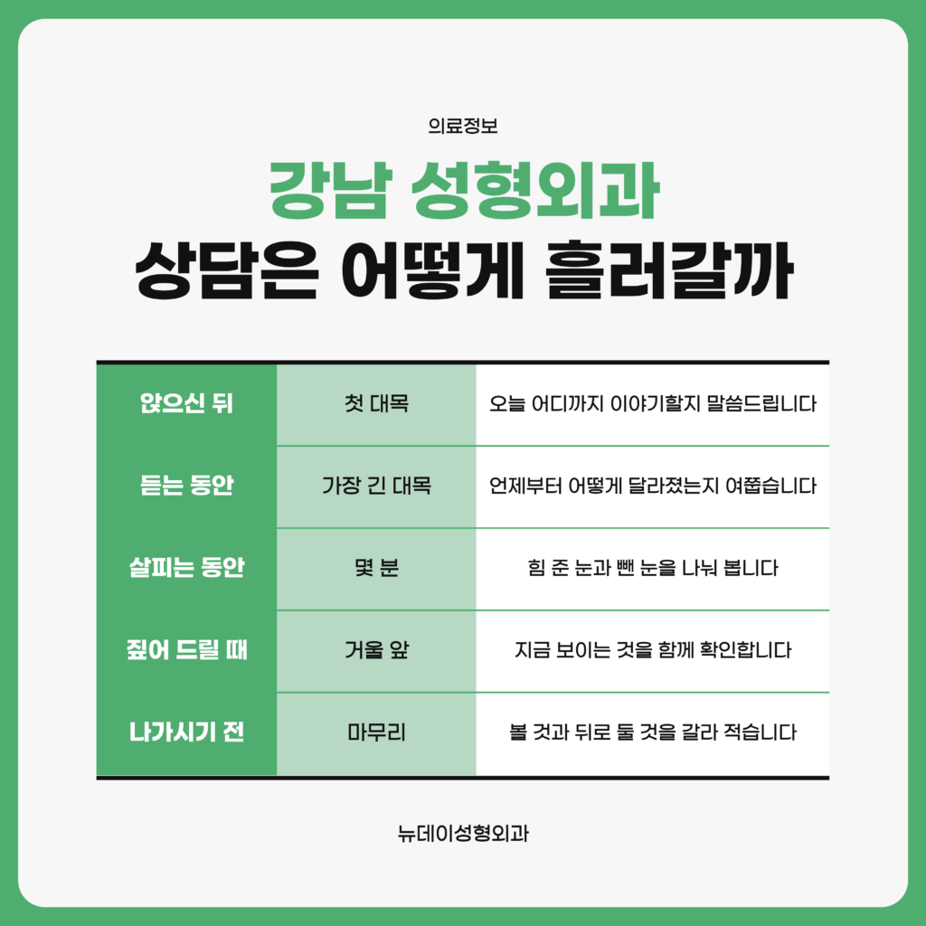강남 성형외과 중년 눈성형 상담이 마주 앉아 듣는 자리부터 종이에 남기는 자리까지 어떤 차례로 지나가는지 단계로 정리한 뉴데이성형외과 자료 이미지